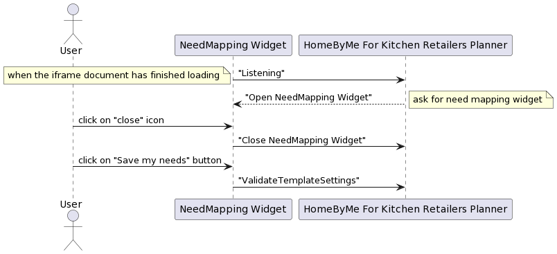 Sequence Diagram of Data Synchronization