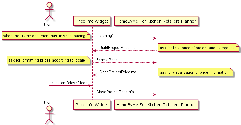 Sequence Diagram of Data Synchronization