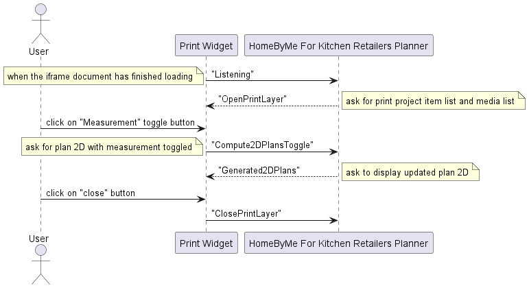 Sequence Diagram of Data Synchronization