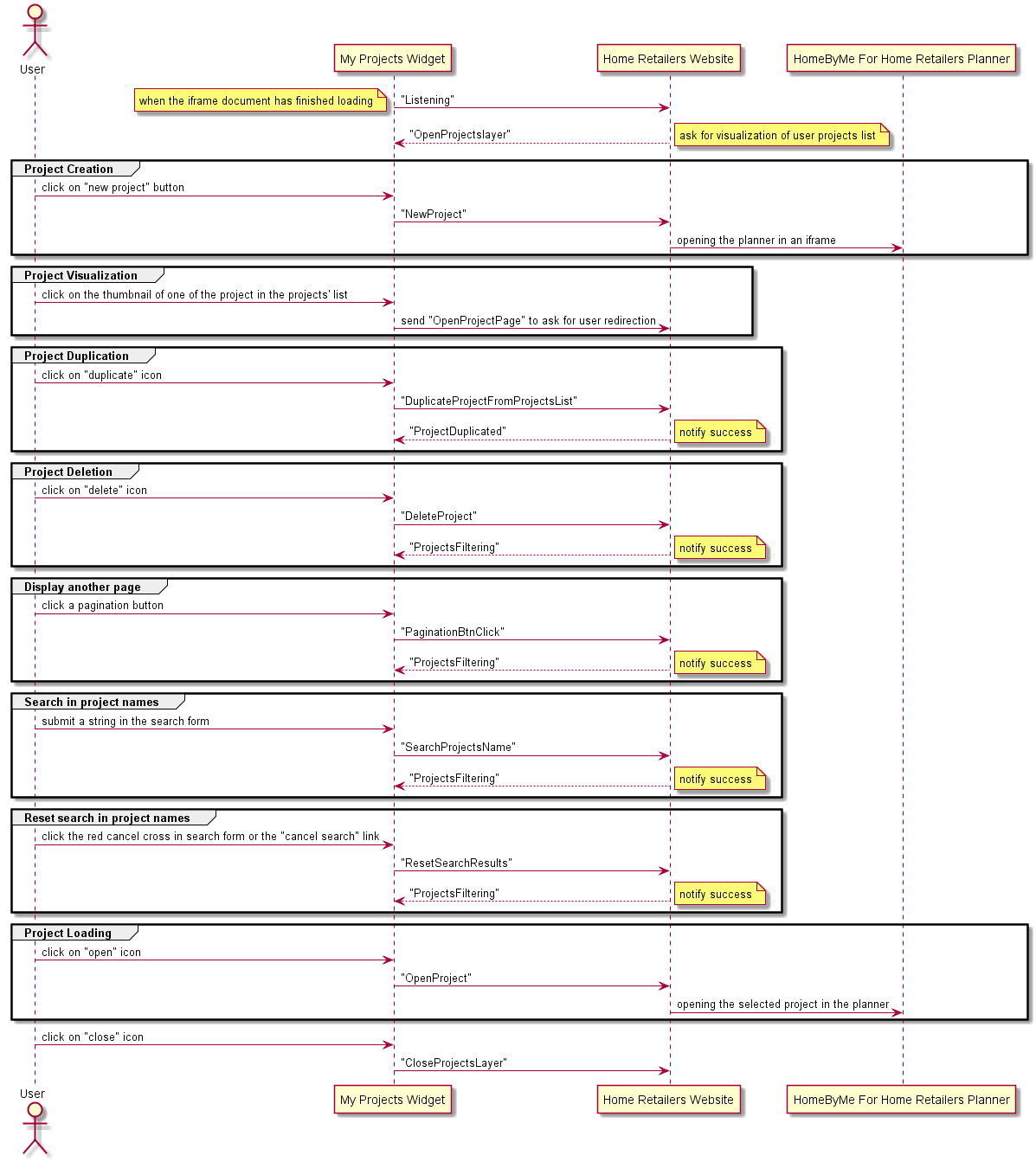 Sequence Diagram of Data Synchronization