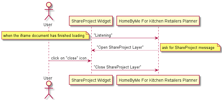 Sequence Diagram of Data Synchronization