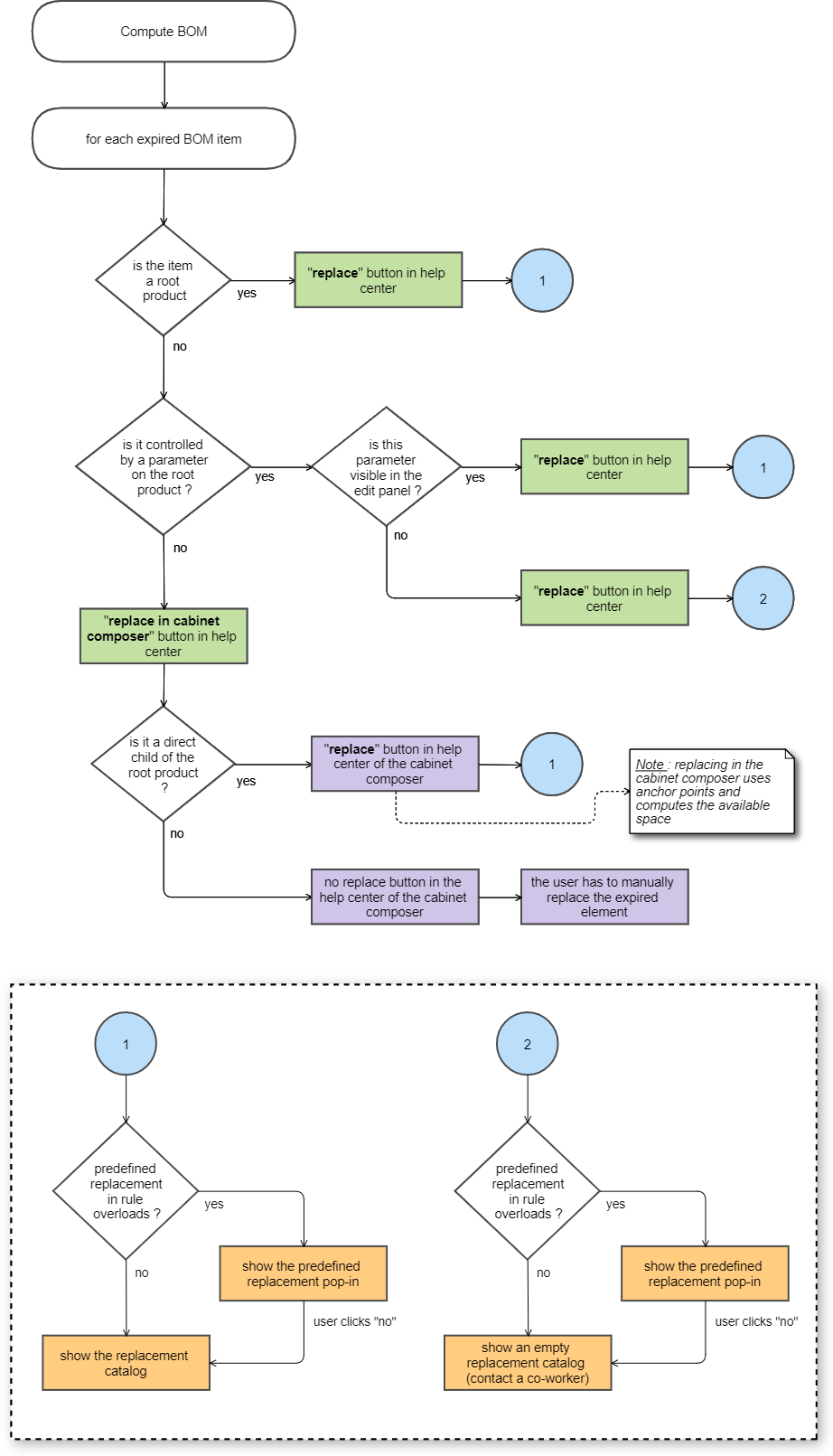 Expired Product Handling Flow