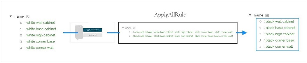 Linear parameters in the ApplyAllRule
