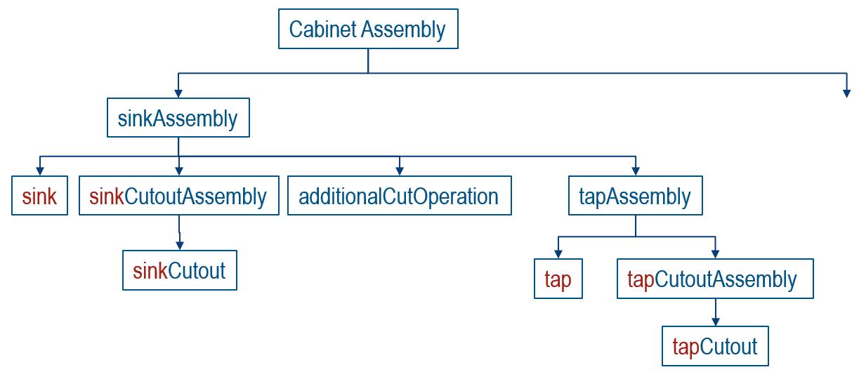 Sink Assembly structure
