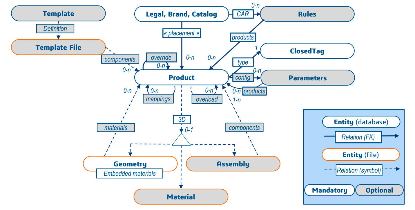 Products relationships