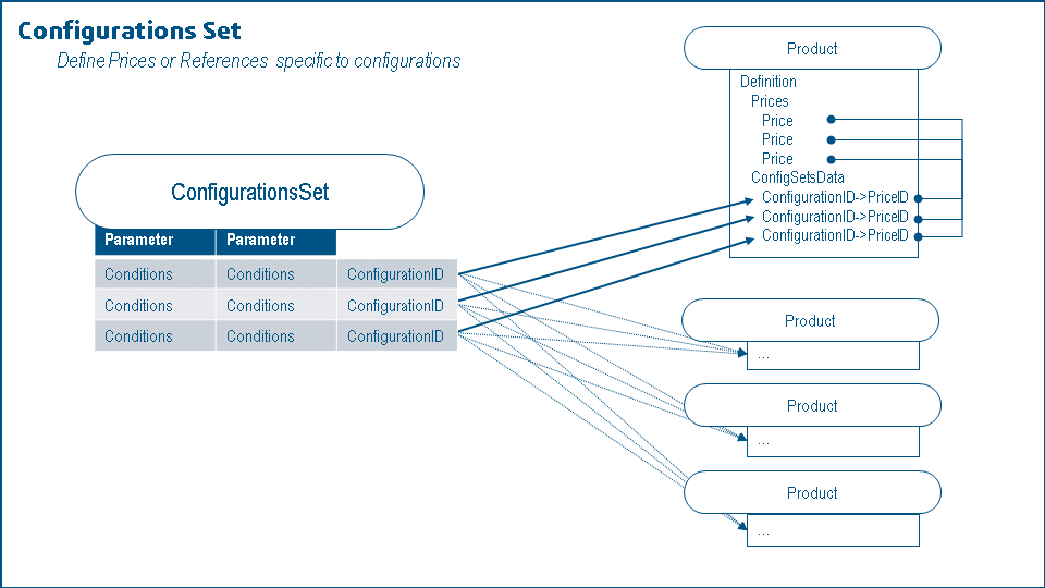 Configurations Set